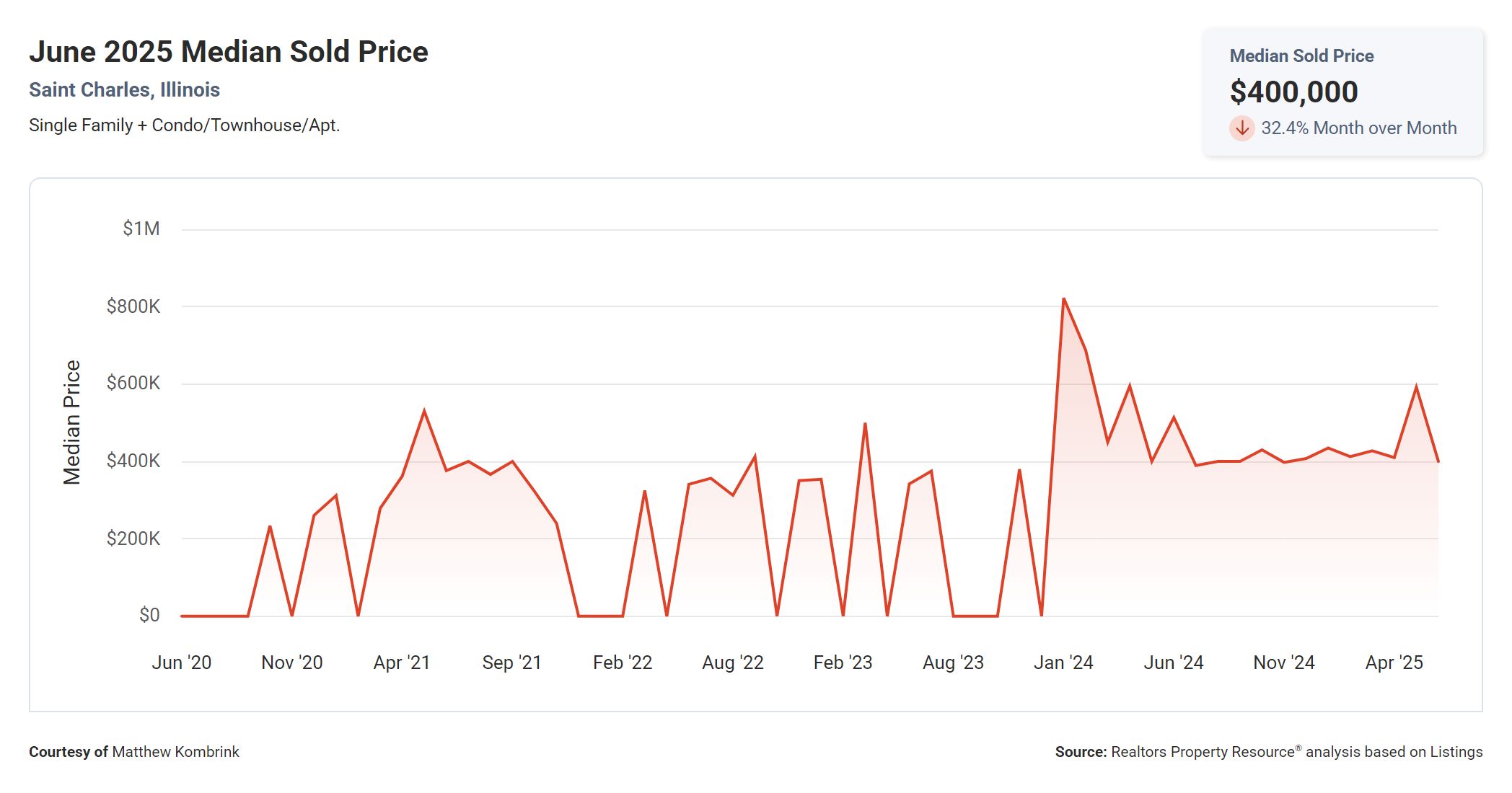June 2025 Median Sold Price in St Charles IL